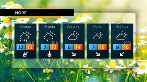 Tjedna Prognoza Damjane Urkov Od Utorka Slijedi Promjena Vremena