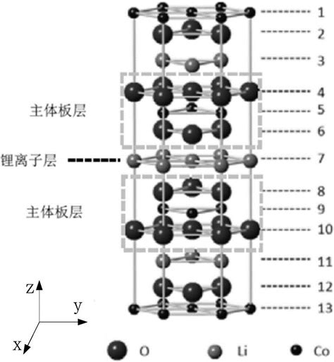 一种高电压钴酸锂正极材料及其制备方法和锂离子电池与流程