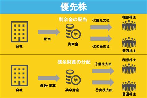 優先株とは？投資家と企業双方のメリット・デメリット、種類を解説 コラム 東大ipc−東京大学協創プラットフォーム開発株式会社