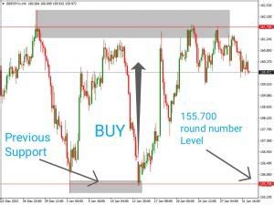 Psychological Levels In Forex The Forex Geek