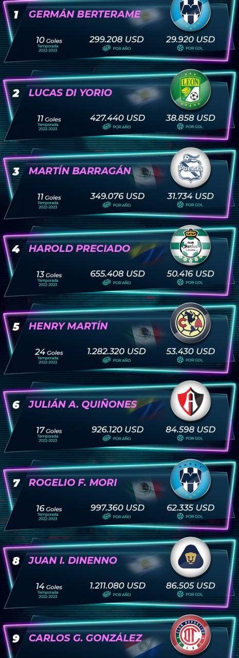 Los 10 goleadores más rentables de la Liga MX Cuánto cuestan sus goles