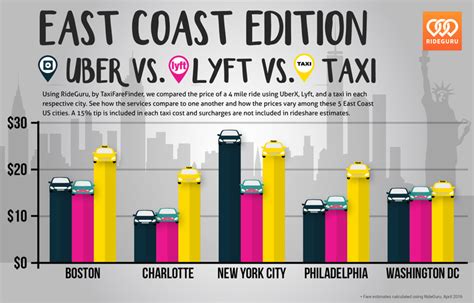 Rideguru Uber Vs Lyft Vs Taxi Cost Analysis Across The United States