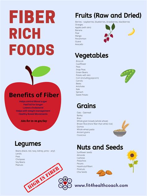 Fiber Rich Foods