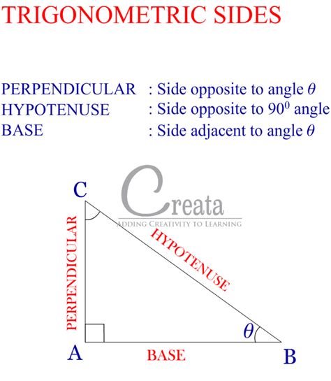 TRIGONOMETRY FORMULA LIST - CREATA CLASSES