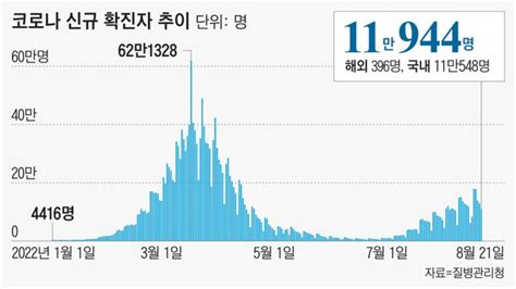 코로나 한풀 꺾이나11만944명 확진 일요일 9주 만에 첫 감소 네이트 뉴스