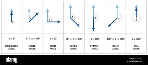 Types, measures and names of angles like RIGHT ANGLE, OBTUSE ANGLE or ...