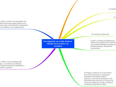 Investigación en el aula desde la mirada de Mindmap