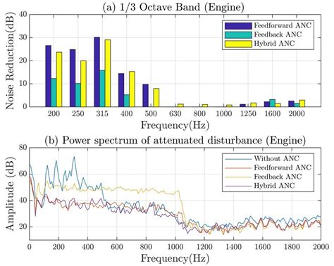 Noise reduction performance of the algorithms with the engine noise ...