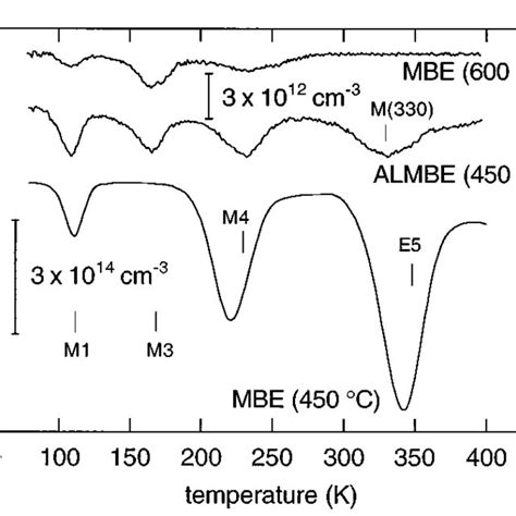 Dlts Spectra Of Gaas Si Grown By Almbe At C With Different Si