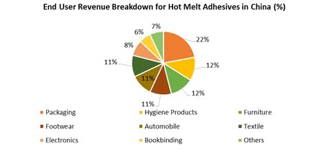 Hot Melt Adhesive Tapes Market Global Industry Analysis