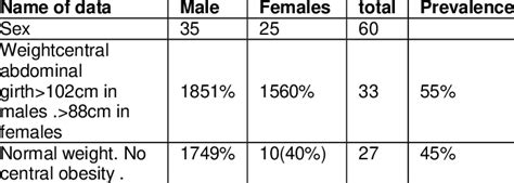 Demographic Data The Patients Mean Age 18 To 40 Years Sex Body