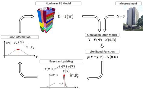 Schematic Presentation Of The Sequential Bayesian Fe Model Updating