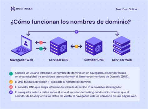 Etapas Del Ecommerce Mind Map