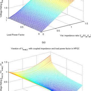 D Plots Showing The Variation Of Voltage Rating With V A C Phase