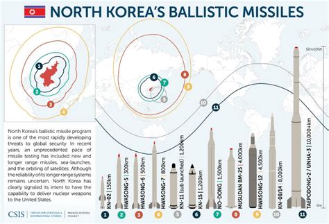 Missiles Of North Korea Missile Threat