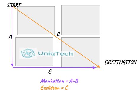 Understand Manhattan Vs Euclidean Distance In Minutes By Uniqtech Geek Culture Medium