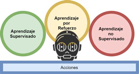 Tipos De Aprendizaje Computacional Machine Learning Aprendizaje Por