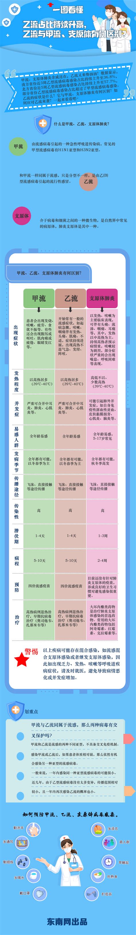 乙流占比持续升高，乙流与甲流、支原体有何区别？一图看懂 原创新闻 东南网