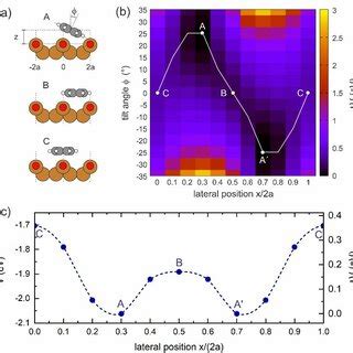 A Schematic Of The Adsorption Configurations For Three Selected