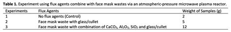 Volatile Organic Compound Voc Reduction From Face Mask Wastes Via A