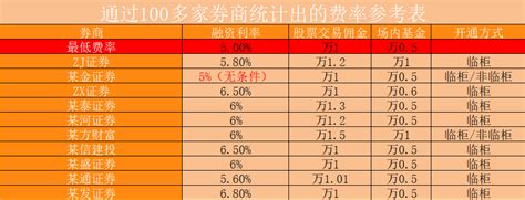 100万，融资融券利率是多少呢？ 知乎