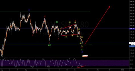 XAUUSD Wave 4 Complete Potential To Get Long For Wave 5 For OANDA