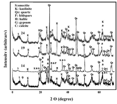 Representative Xrd Diffractograms Of Selected Bulk Samples 9141924