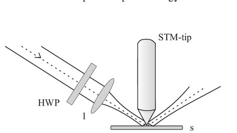 Schematic Diagram Of The Experimental Setup HWP Half Wave Plate L