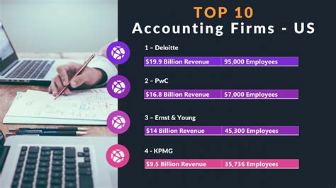 Largest Accounting Firms In The Us 2020 The Big 4 Accounting Firms