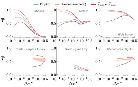 Effects Of The Coarse Graining I E Time Resolution On The