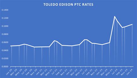 Toledo Edison's Price to Compare historical chart