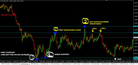 Ways On How To Identify Support And Resistance Levels That Matter In