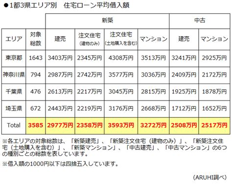 住宅の種類別に“住宅ローン平均借入額”を調査！ エリアごとの特色は？