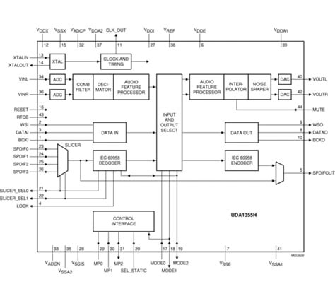 Stereo audio codec with SPDIF interface | NXP Semiconductors