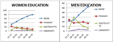 Educational Attainment Of Women And Men Download Scientific Diagram