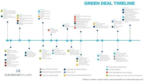 European Green Deal Fleishmanhillard In The European Union