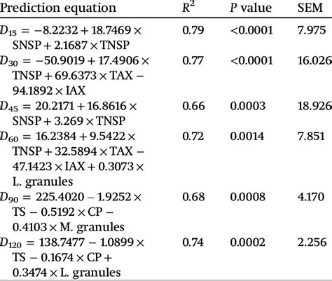 Prediction Equations For Starch Digestibility At Different Small