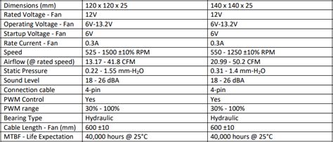 Corsair QL120 RGB Review - Technical Specifications