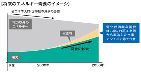 2050年カーボンニュートラル実現への挑戦 北海道電力