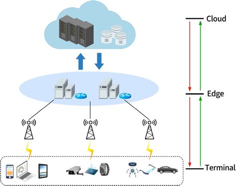 Architecture Of Cloud Edge Collaborative Computing System Download