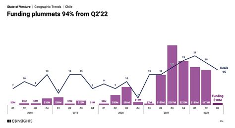Inversi N De Capital De Riesgo Cae Por Quinto Trimestre Consecutivo En Am Rica Latina