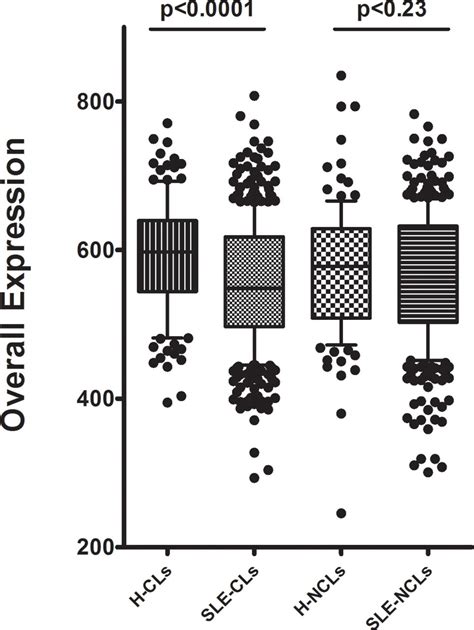 Single Cell Gene Expression Patterns In Lupus Monocytes Independently