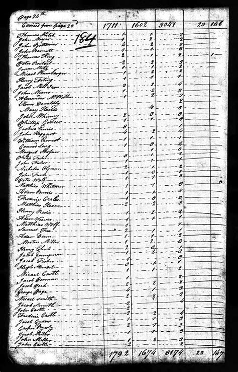 1790 Census Showing Thomas King