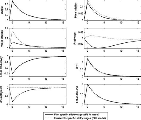 One Standard Deviation Demand Is Shock Impulse Response Functions In Download Scientific