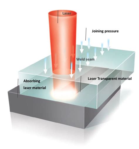 Plastic Laser Welding Tecxin