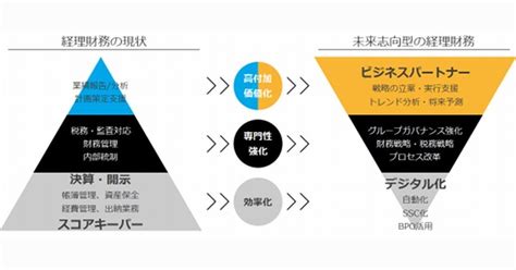 持続可能な企業経営を支える経理財務のデジタル変革の勘所 第3回 経理財務dxを進めている企業の事例lから考える変革のステップ：マピオンニュース