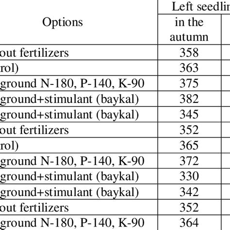 Influence Of The Timing Of Sowing And Foliar Feeding On The Standing