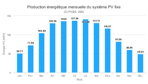 Panneaux Solaires En Bretagne C Est Rentable