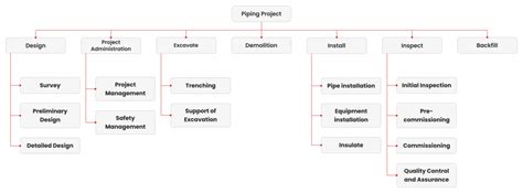 Work Breakdown Structures: Guide, Examples and Templates