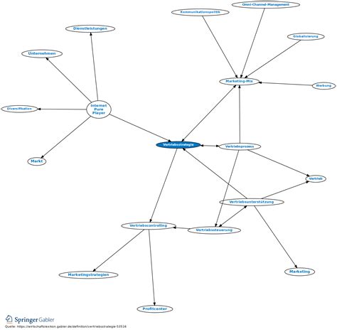 Vertriebsstrategie Definition Gabler Wirtschaftslexikon